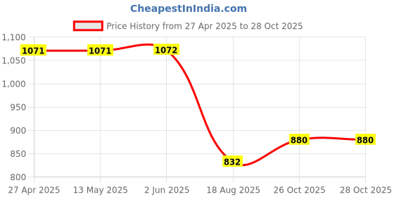 firstcry.com Kiddopanti Solid Denim Pant - Light Blue kiddopanti Price History Graph from 27 Apr 2025 to 28 Oct 2025