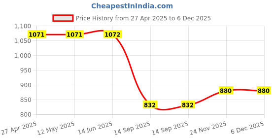 firstcry.com Kiddopanti Solid Denim Pant - Light Blue kiddopanti Price History Graph from 27 Apr 2025 to 6 Dec 2025
