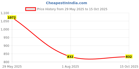 firstcry.com Kiddopanti Solid Denim Pant - Light Blue kiddopanti Price History Graph from 29 May 2025 to 14 Oct 2025