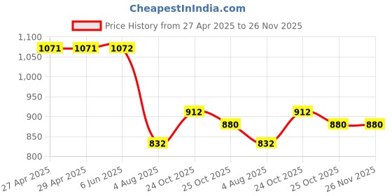 firstcry.com Kiddopanti Solid Denim Pant - Light Blue kiddopanti Price History Graph from 27 Apr 2025 to 26 Nov 2025