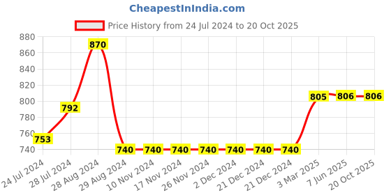 firstcry.com Kiddopanti Solid  Denim Roll Up Shorts - Light Blue kiddopanti Price History Graph from 24 Jul 2024 to 19 Oct 2025