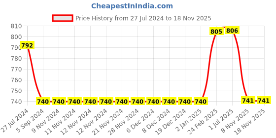 firstcry.com Kiddopanti Solid  Denim Roll Up Shorts - Light Blue kiddopanti Price History Graph from 27 Jul 2024 to 16 Nov 2025