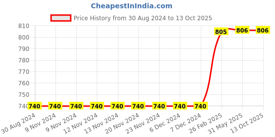 firstcry.com Kiddopanti Solid  Denim Roll Up Shorts - Light Blue kiddopanti Price History Graph from 30 Aug 2024 to 13 Oct 2025