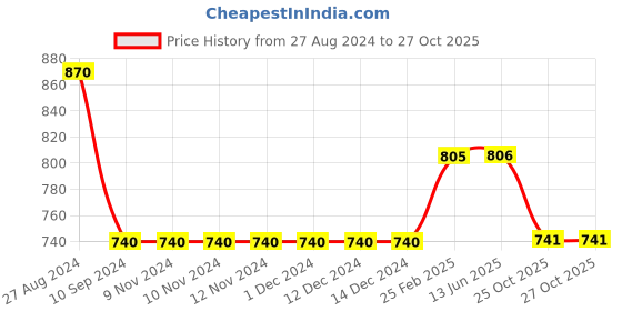 firstcry.com Kiddopanti Solid  Denim Roll Up Shorts - Light Blue kiddopanti Price History Graph from 27 Aug 2024 to 27 Oct 2025