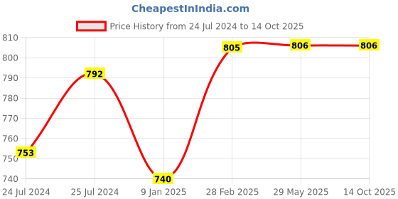 firstcry.com Kiddopanti Solid  Denim Roll Up Shorts - Medium  Wash Blue kiddopanti Price History Graph from 24 Jul 2024 to 14 Oct 2025