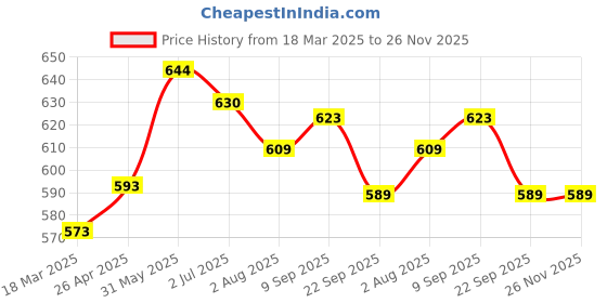 firstcry.com Kiddopanti Solid Denim Shorts - Black kiddopanti Price History Graph from 18 Mar 2025 to 25 Nov 2025