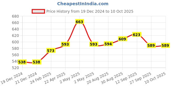 firstcry.com Kiddopanti Solid Denim Shorts - Black kiddopanti Price History Graph from 19 Dec 2024 to 10 Oct 2025