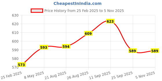 firstcry.com Kiddopanti Solid Denim Shorts - Black kiddopanti Price History Graph from 25 Feb 2025 to 4 Nov 2025