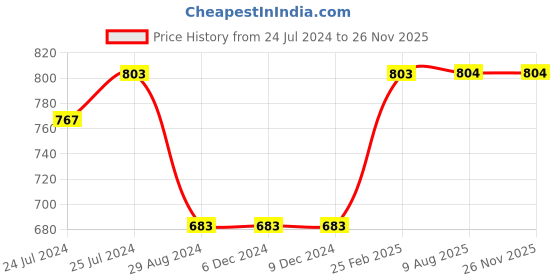 firstcry.com Kiddopanti Solid Denim Shorts - Blue kiddopanti Price History Graph from 24 Jul 2024 to 25 Nov 2025