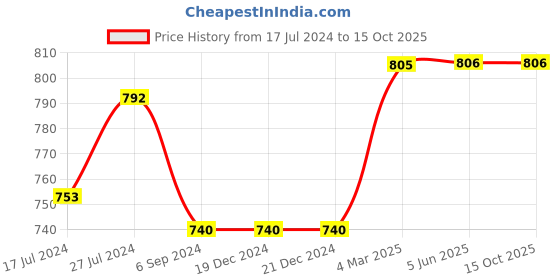 firstcry.com Kiddopanti Solid Denim Shorts - Dark Wash Blue kiddopanti Price History Graph from 17 Jul 2024 to 14 Oct 2025
