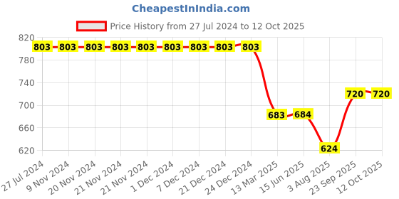 firstcry.com Kiddopanti Solid  Denim  Shorts - Grey kiddopanti Price History Graph from 27 Jul 2024 to 12 Oct 2025