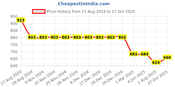 firstcry.com Kiddopanti Solid  Denim  Shorts - Grey kiddopanti Price History Graph from 27 Aug 2024 to 27 Oct 2025