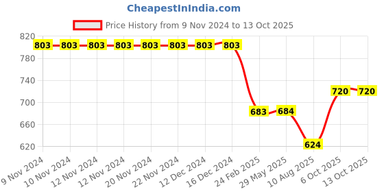 firstcry.com Kiddopanti Solid  Denim  Shorts - Grey kiddopanti Price History Graph from 9 Nov 2024 to 13 Oct 2025