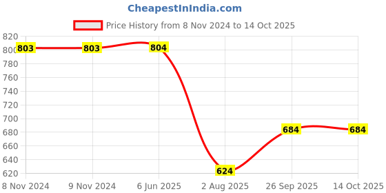 firstcry.com Kiddopanti Solid  Denim Skirt  - Lt Acid Wash Blue kiddopanti Price History Graph from 8 Nov 2024 to 14 Oct 2025