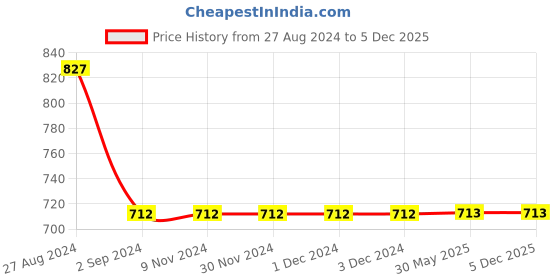 firstcry.com Kiddopanti Solid Denim Skort - Blue kiddopanti Price History Graph from 27 Aug 2024 to 5 Dec 2025