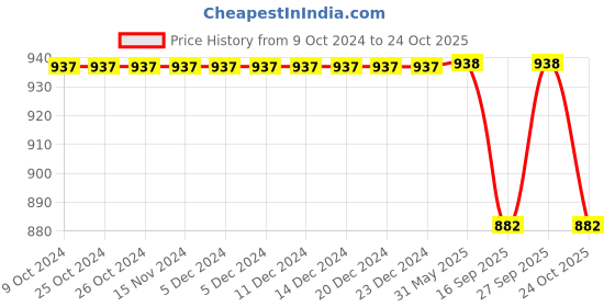 firstcry.com Kiddopanti Solid Embroidered Pocket Detailed Cargo Pant - Black kiddopanti Price History Graph from 9 Oct 2024 to 24 Oct 2025