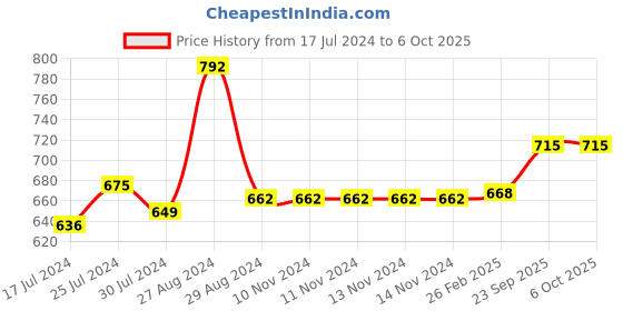 firstcry.com Kiddopanti Solid Five Pockets Button Down Denim Pant - Blue kiddopanti Price History Graph from 17 Jul 2024 to 6 Oct 2025