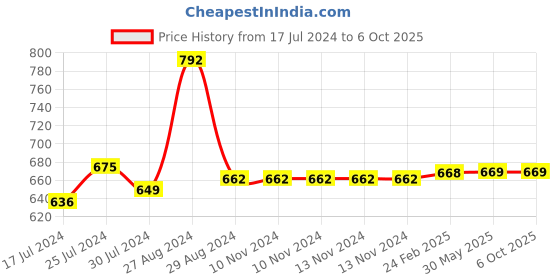 firstcry.com Kiddopanti Solid Five Pockets Button Down Denim Pant - Blue kiddopanti Price History Graph from 17 Jul 2024 to 5 Oct 2025