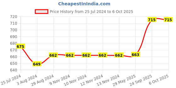 firstcry.com Kiddopanti Solid Five Pockets Button Down Denim Pant - Blue kiddopanti Price History Graph from 25 Jul 2024 to 6 Oct 2025