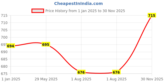 firstcry.com Kiddopanti Solid Five Pockets Button Down Rag Washed Denim Jeans - Blue kiddopanti Price History Graph from 1 Jan 2025 to 30 Nov 2025