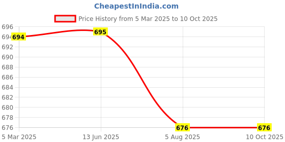 firstcry.com Kiddopanti Solid Five Pockets Button Down Rag Washed Denim Jeans - Blue kiddopanti Price History Graph from 5 Mar 2025 to 10 Oct 2025