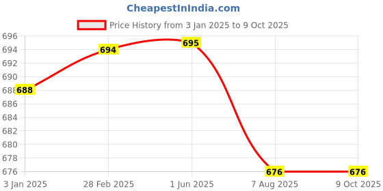firstcry.com Kiddopanti Solid Five Pockets Button Down Rag Washed Denim Jeans - Blue kiddopanti Price History Graph from 3 Jan 2025 to 8 Oct 2025