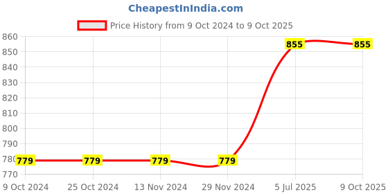 firstcry.com Kiddopanti Solid Flared Jeans - Black kiddopanti Price History Graph from 9 Oct 2024 to 9 Oct 2025