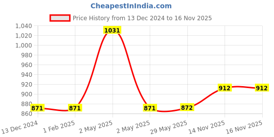 firstcry.com Kiddopanti Solid Flared Jeans - Black kiddopanti Price History Graph from 13 Dec 2024 to 14 Nov 2025