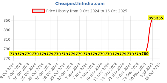 firstcry.com Kiddopanti Solid Flared Jeans - Blue kiddopanti Price History Graph from 9 Oct 2024 to 16 Oct 2025