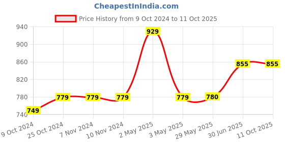 firstcry.com Kiddopanti Solid Flared Jeans - Blue kiddopanti Price History Graph from 9 Oct 2024 to 10 Oct 2025