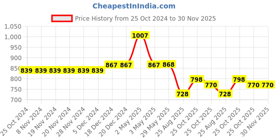 firstcry.com Kiddopanti Solid Flared Jeans - Dark Rag Wash Blue kiddopanti Price History Graph from 25 Oct 2024 to 30 Nov 2025