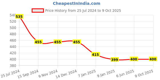 firstcry.com Kiddopanti Solid Flared Pant - Beige kiddopanti Price History Graph from 25 Jul 2024 to 8 Oct 2025