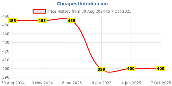 firstcry.com Kiddopanti Solid Flared Pant - Beige kiddopanti Price History Graph from 30 Aug 2024 to 6 Oct 2025