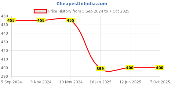 firstcry.com Kiddopanti Solid Flared Pant - Beige kiddopanti Price History Graph from 5 Sep 2024 to 7 Oct 2025