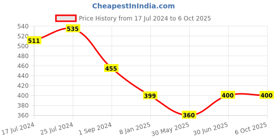 firstcry.com Kiddopanti Solid Flared Pant - Grey kiddopanti Price History Graph from 17 Jul 2024 to 6 Oct 2025