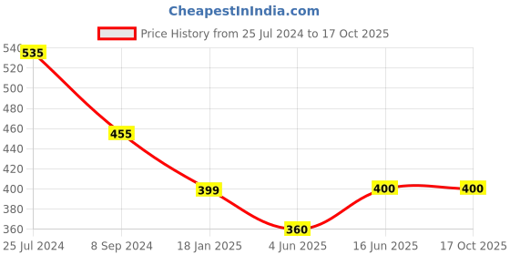 firstcry.com Kiddopanti Solid Flared Pant - Grey kiddopanti Price History Graph from 25 Jul 2024 to 15 Oct 2025