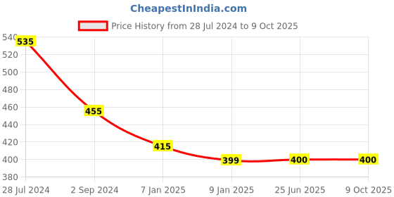 firstcry.com Kiddopanti Solid Flared Pant - Grey kiddopanti Price History Graph from 28 Jul 2024 to 8 Oct 2025