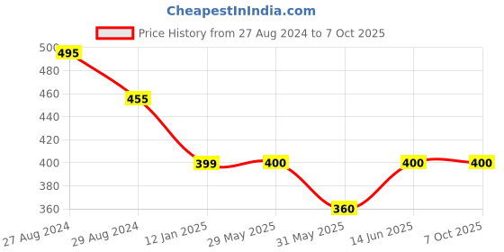 firstcry.com Kiddopanti Solid Flared Pant - Grey kiddopanti Price History Graph from 27 Aug 2024 to 6 Oct 2025