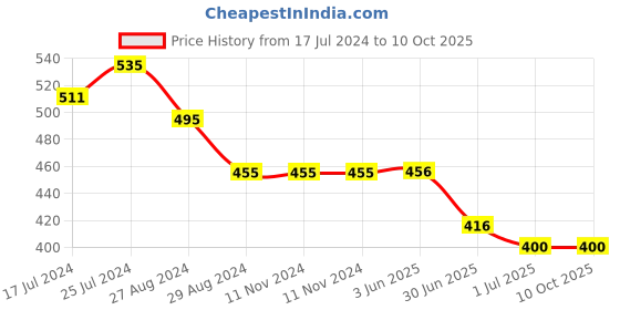 firstcry.com Kiddopanti Solid Flared Pant - Light Blue kiddopanti Price History Graph from 17 Jul 2024 to 10 Oct 2025