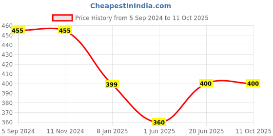 firstcry.com Kiddopanti Solid Flared Pant - Military Green kiddopanti Price History Graph from 5 Sep 2024 to 10 Oct 2025