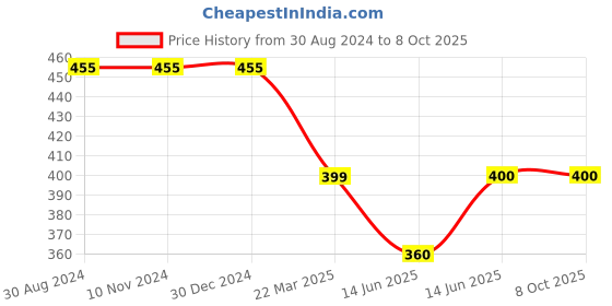 firstcry.com Kiddopanti Solid Flared Pant - Military Green kiddopanti Price History Graph from 30 Aug 2024 to 8 Oct 2025