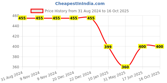firstcry.com Kiddopanti Solid Flared Pant - Military Green kiddopanti Price History Graph from 31 Aug 2024 to 16 Oct 2025