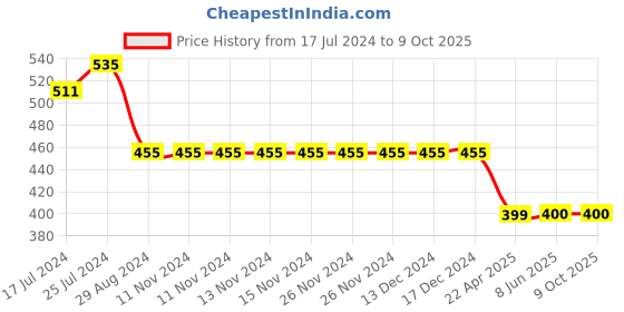 firstcry.com Kiddopanti Solid Flared Pant - Navy kiddopanti Price History Graph from 17 Jul 2024 to 9 Oct 2025