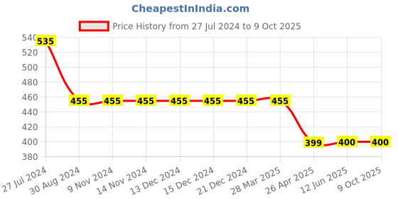 firstcry.com Kiddopanti Solid Flared Pant - Navy kiddopanti Price History Graph from 27 Jul 2024 to 9 Oct 2025