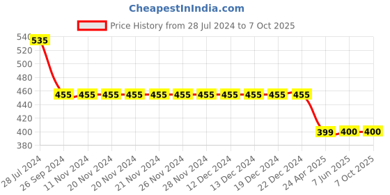firstcry.com Kiddopanti Solid Flared Pant - Navy kiddopanti Price History Graph from 28 Jul 2024 to 6 Oct 2025