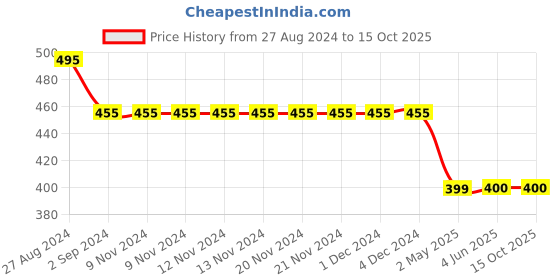 firstcry.com Kiddopanti Solid Flared Pant - Navy kiddopanti Price History Graph from 27 Aug 2024 to 15 Oct 2025