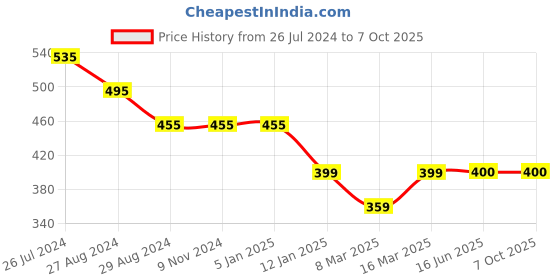 firstcry.com Kiddopanti Solid Flared Pant - Peach kiddopanti Price History Graph from 26 Jul 2024 to 7 Oct 2025