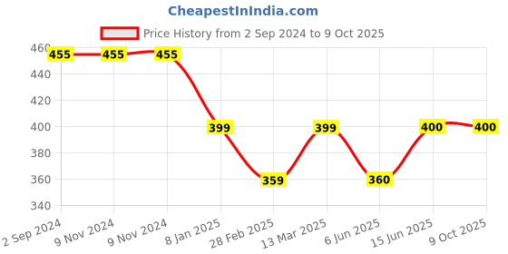 firstcry.com Kiddopanti Solid Flared Pant - Peach kiddopanti Price History Graph from 2 Sep 2024 to 8 Oct 2025