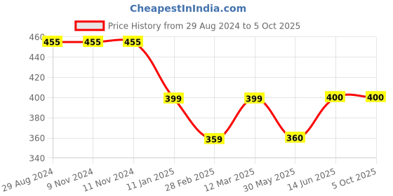 firstcry.com Kiddopanti Solid Flared Pant - Peach kiddopanti Price History Graph from 29 Aug 2024 to 5 Oct 2025