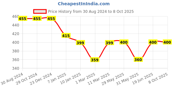 firstcry.com Kiddopanti Solid Flared Pant - Peach kiddopanti Price History Graph from 30 Aug 2024 to 8 Oct 2025
